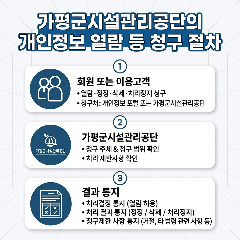 가평군시설관리공단의 개인정보 열람 등 청구 절차 - 회원 또는 이용고객:열람·정정·삭제·처리정지 청구,청구처:개인정보 포털 또는 가평군시설관리공단 - 가평군시설관리공단:청구 주체&청구 범위 확인, 처리 제한사항 확인 - 결과 통지: 처리결정 통지(열람 허용),처리 결과 통지(정정/삭제/처리정지) - 청구제한 사항 통지(거절,타 법령 관령 사항 등록)